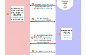 SSL / TLS握手过程