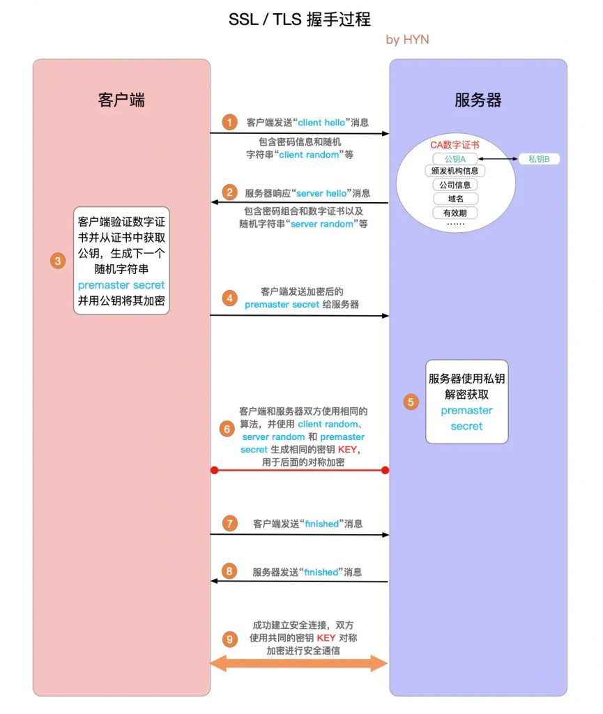 SSL / TLS握手过程