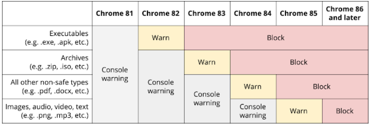 Chrome阻止混合内容的计划时间表