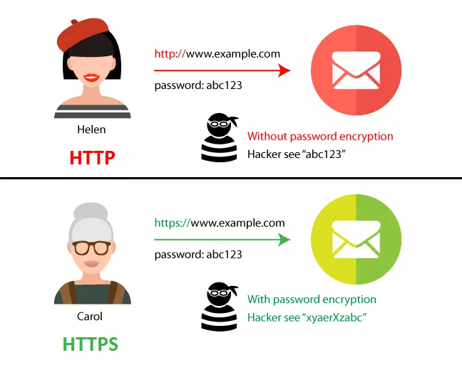 HTTPS的安全性