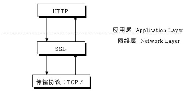 SSL协议在哪一层