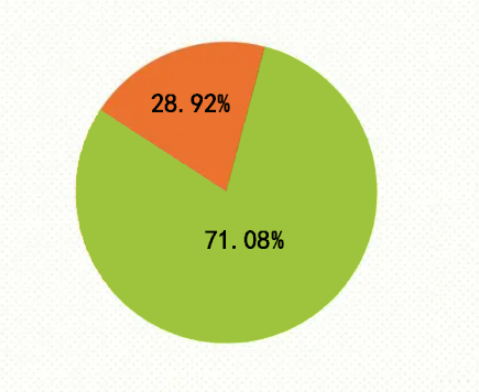 仅有28.92% 的网站申请了SSL