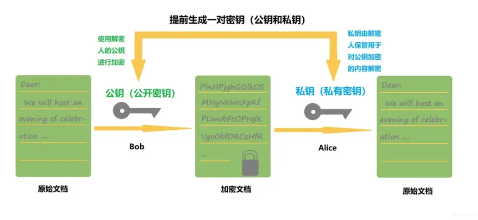 SSL证书的传输原理