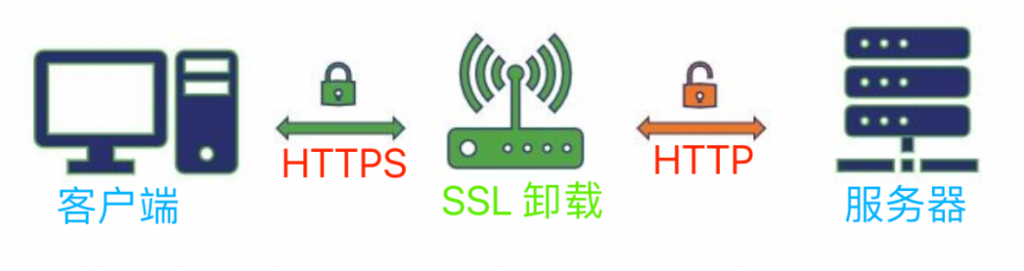 SSL证书卸载的工作原理